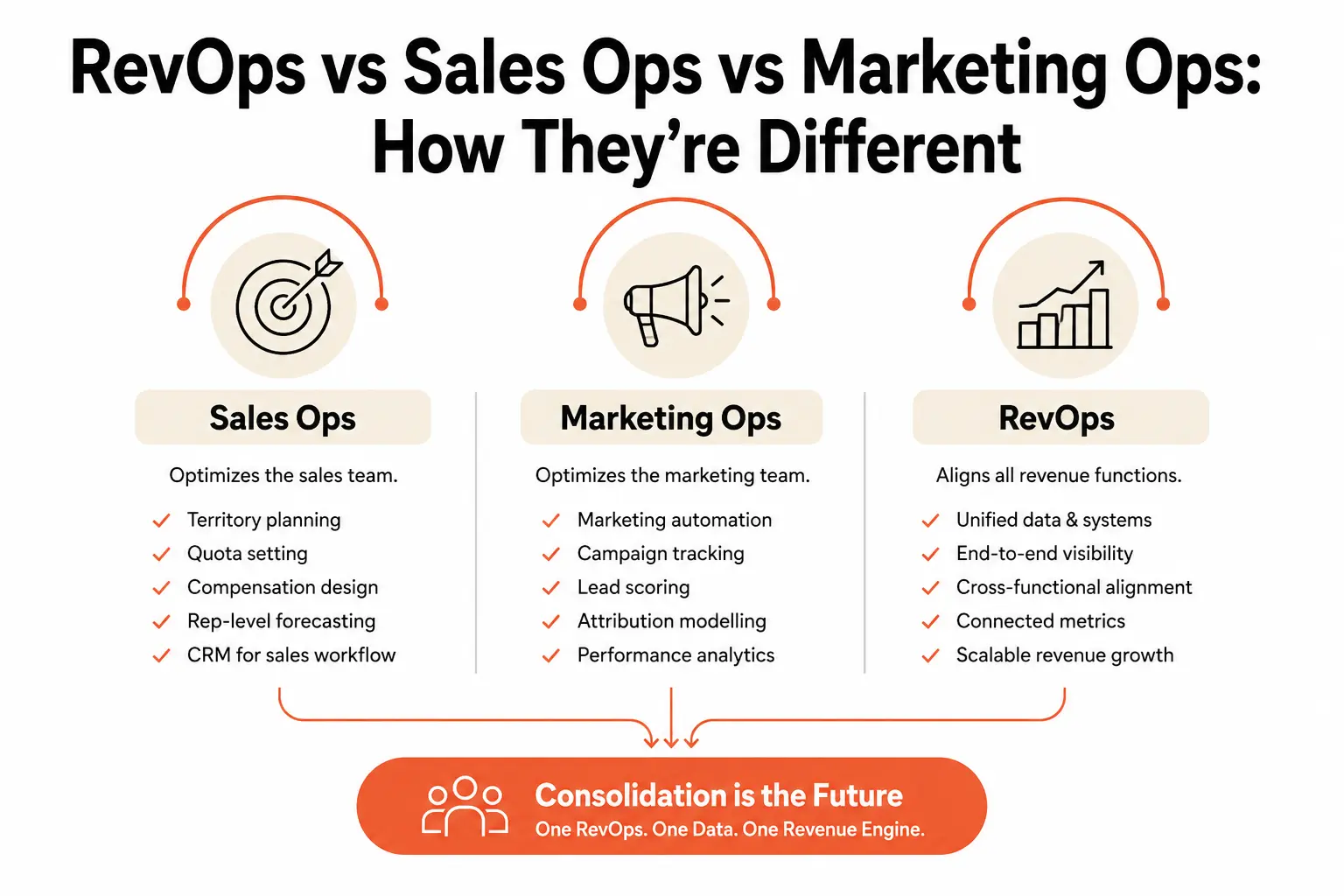 Minimal infographic comparing RevOps, Sales Ops, and Marketing Ops, highlighting their roles, responsibilities, and how RevOps unifies revenue teams and data across the organization.