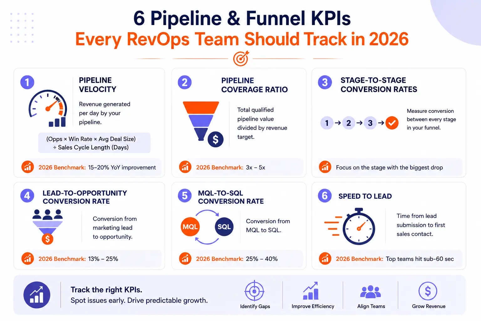 Minimal RevOps infographic showing pipeline velocity, pipeline coverage ratio, stage conversion rates, MQL to SQL conversion, and speed-to-lead metrics for B2B revenue teams.