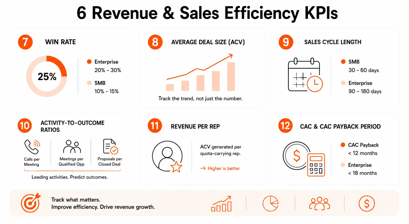 Clean RevOps dashboard infographic highlighting win rate, average deal size, sales cycle length, CAC payback period, and revenue per sales rep metrics.
