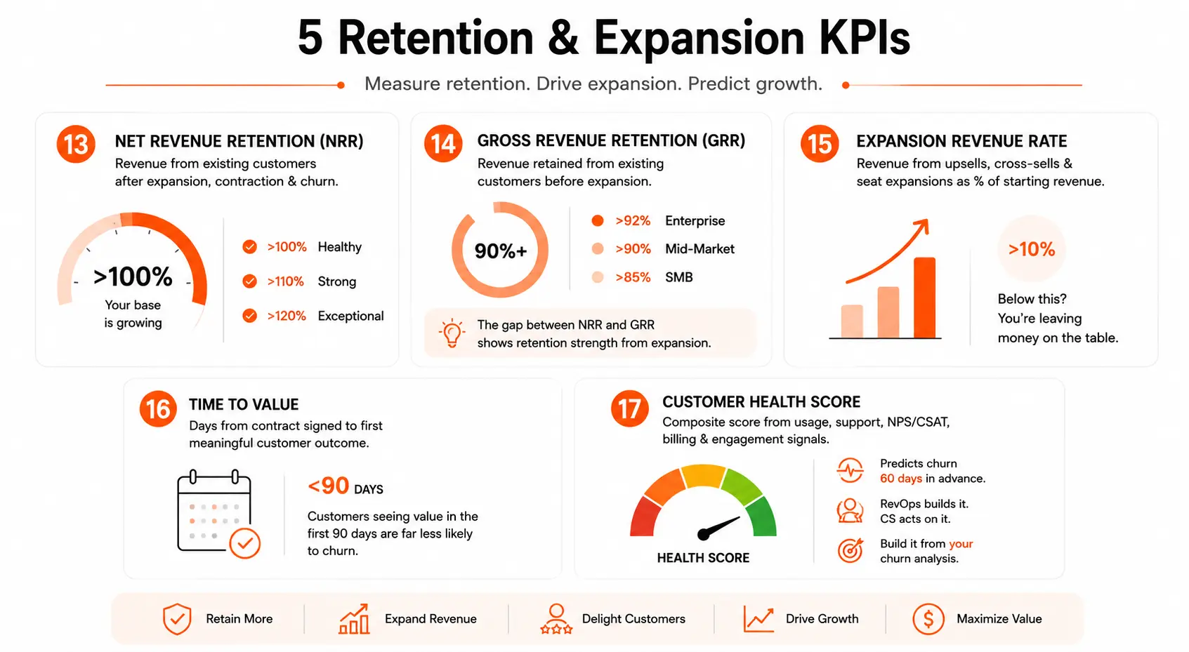 Modern RevOps infographic featuring NRR, GRR, customer health score, expansion revenue rate, and time-to-value metrics for customer retention and revenue growth.