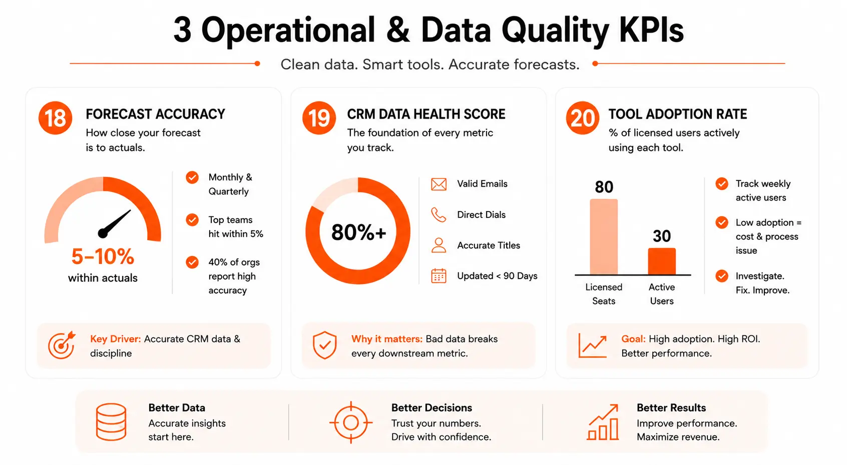 Minimal operational RevOps KPI infographic showing forecast accuracy, CRM data health score, and tool adoption rate for improving revenue forecasting and GTM performance.