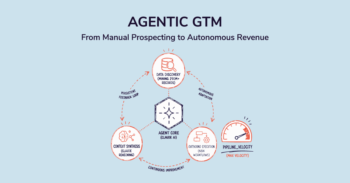 Agentic GTM