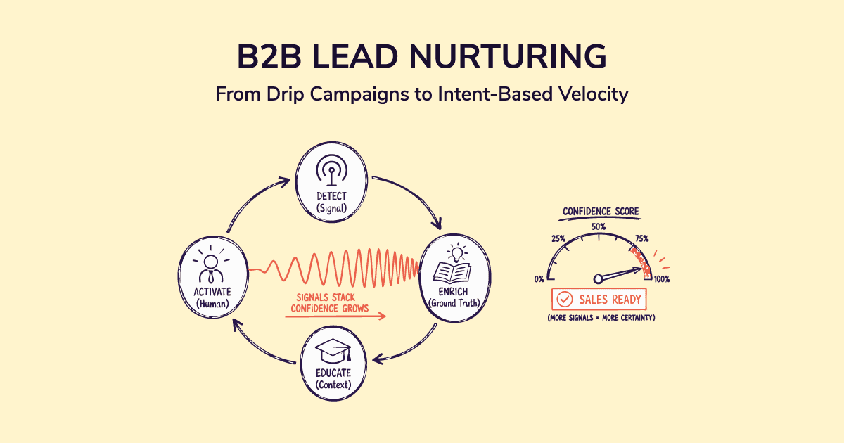 b2b lead nurturing strategies 