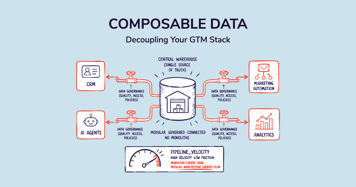 Composable data architecture