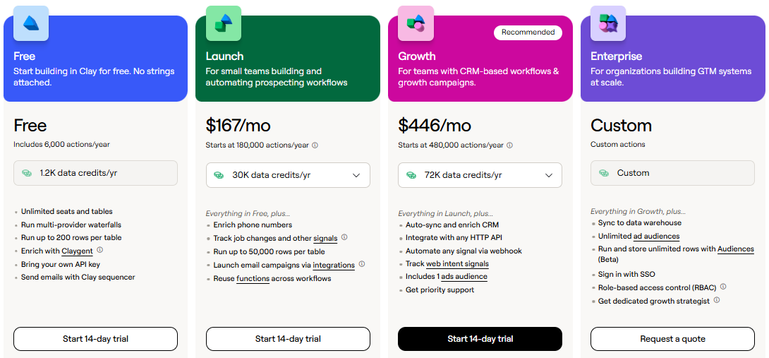 Clay pricing plans showing Free, Launch, Growth, and Enterprise tiers with included data credits, actions, and prospecting automation features.