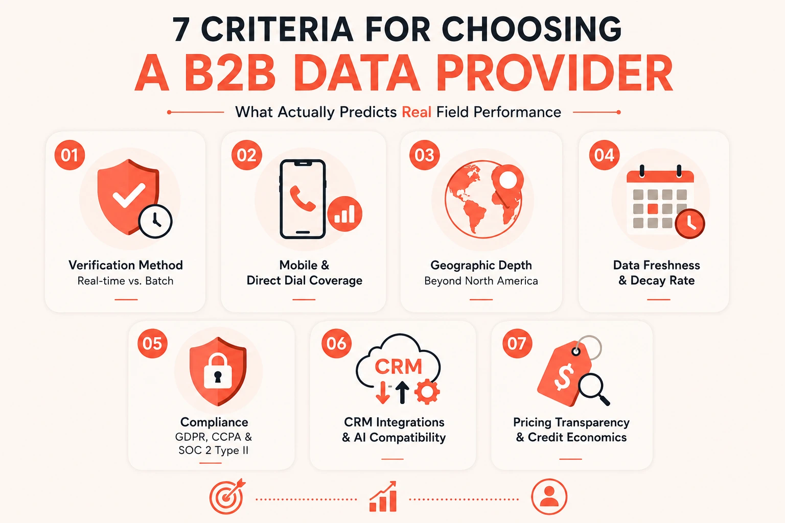 7 criteria for choosing a B2B data provider, including data verification, direct dial coverage, geographic reach, data freshness, compliance, CRM integrations, AI compatibility, and pricing transparency.