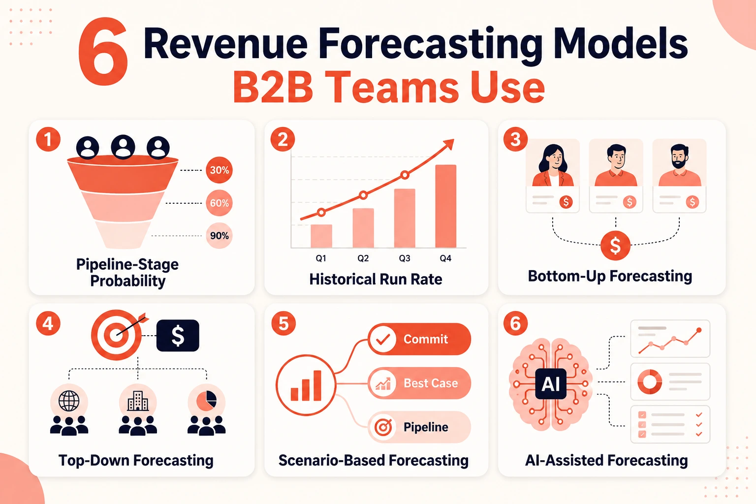 Infographic showing six B2B revenue forecasting models: Pipeline-Stage Probability, Historical Run Rate, Bottom-Up Forecasting, Top-Down Forecasting, Scenario-Based Forecasting, and AI-Assisted Forecasting.