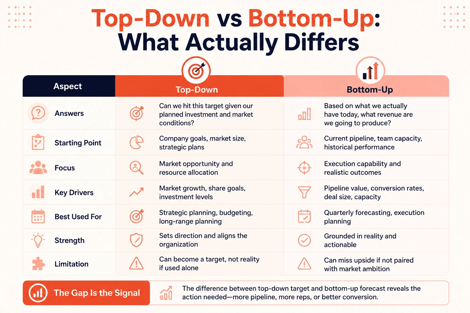 Comparison table showing the differences between top-down and bottom-up revenue forecasting models, including planning approach, forecasting inputs, key drivers, strengths, limitations, and revenue target alignment.