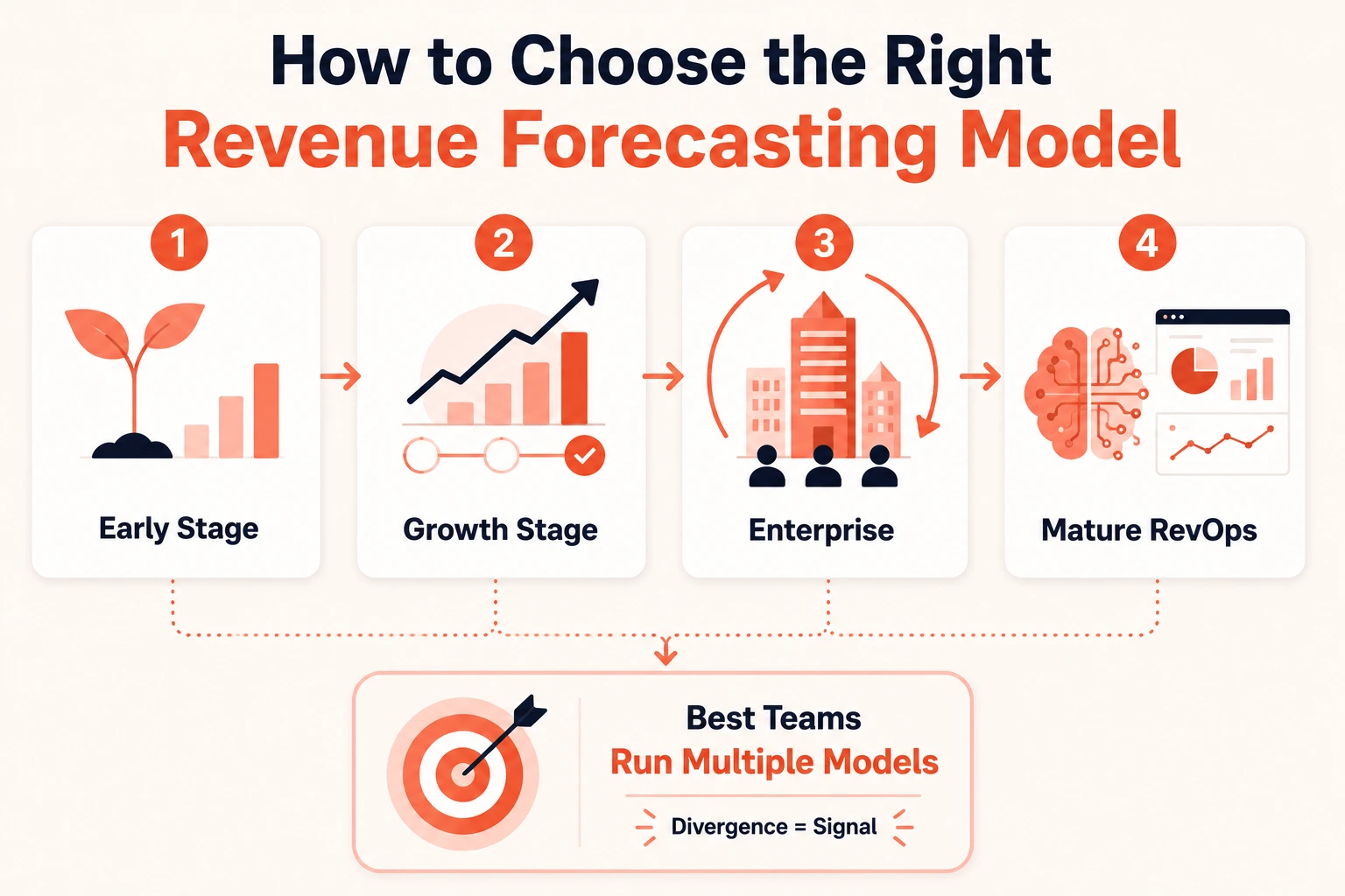 Visual roadmap showing how companies choose revenue forecasting models as they grow from early-stage startups to mature RevOps teams, highlighting that top-performing teams use multiple forecasting models
