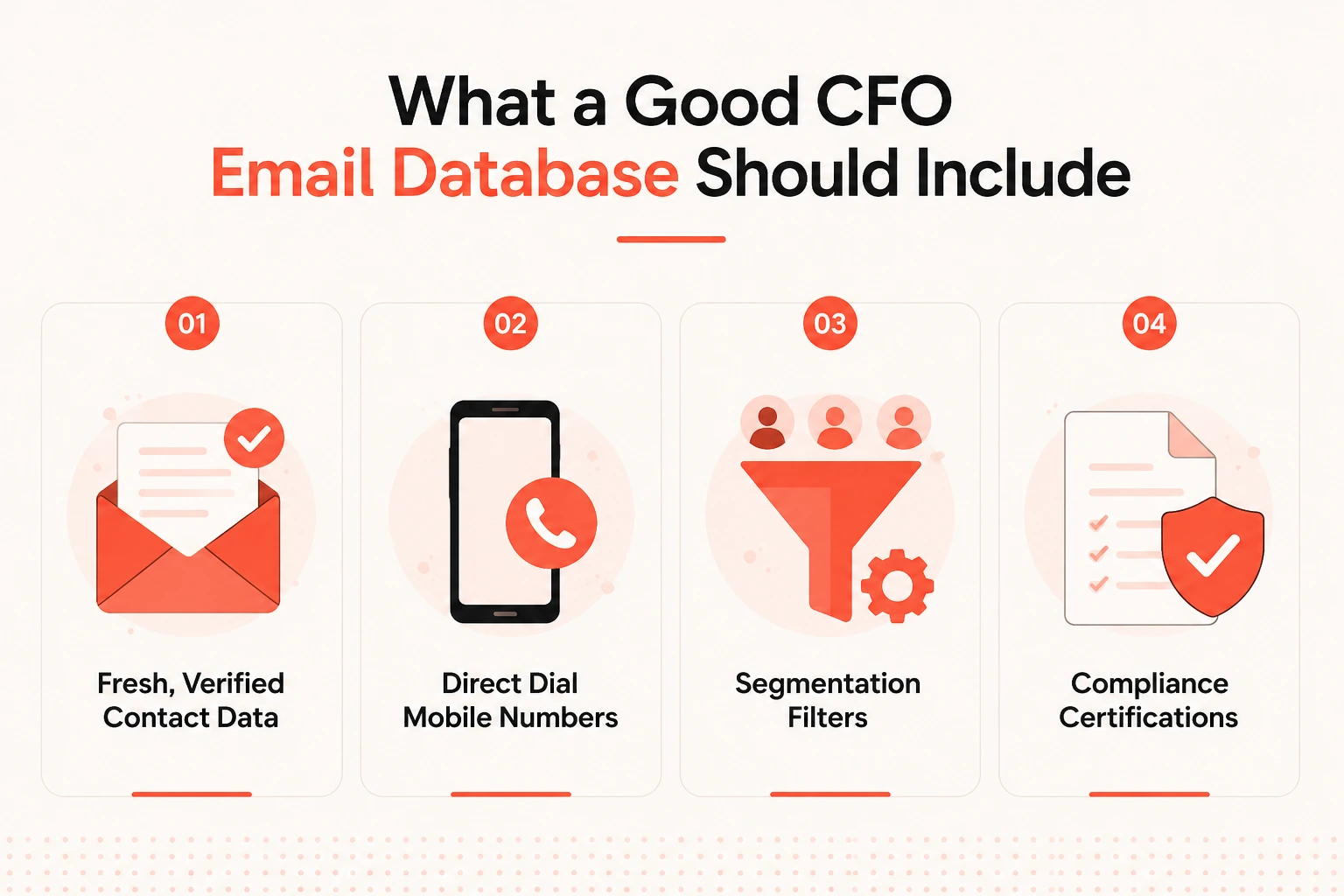 Infographic showing the four essential features of a high-quality CFO email database: verified contact data, direct dial mobile numbers, advanced segmentation filters, and compliance certifications.