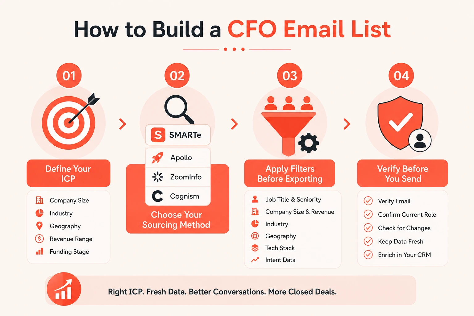 Step-by-step infographic showing how to build a CFO email list by defining your ICP, choosing SMARTe as a data source, applying targeting filters, and verifying contact data before outreach.