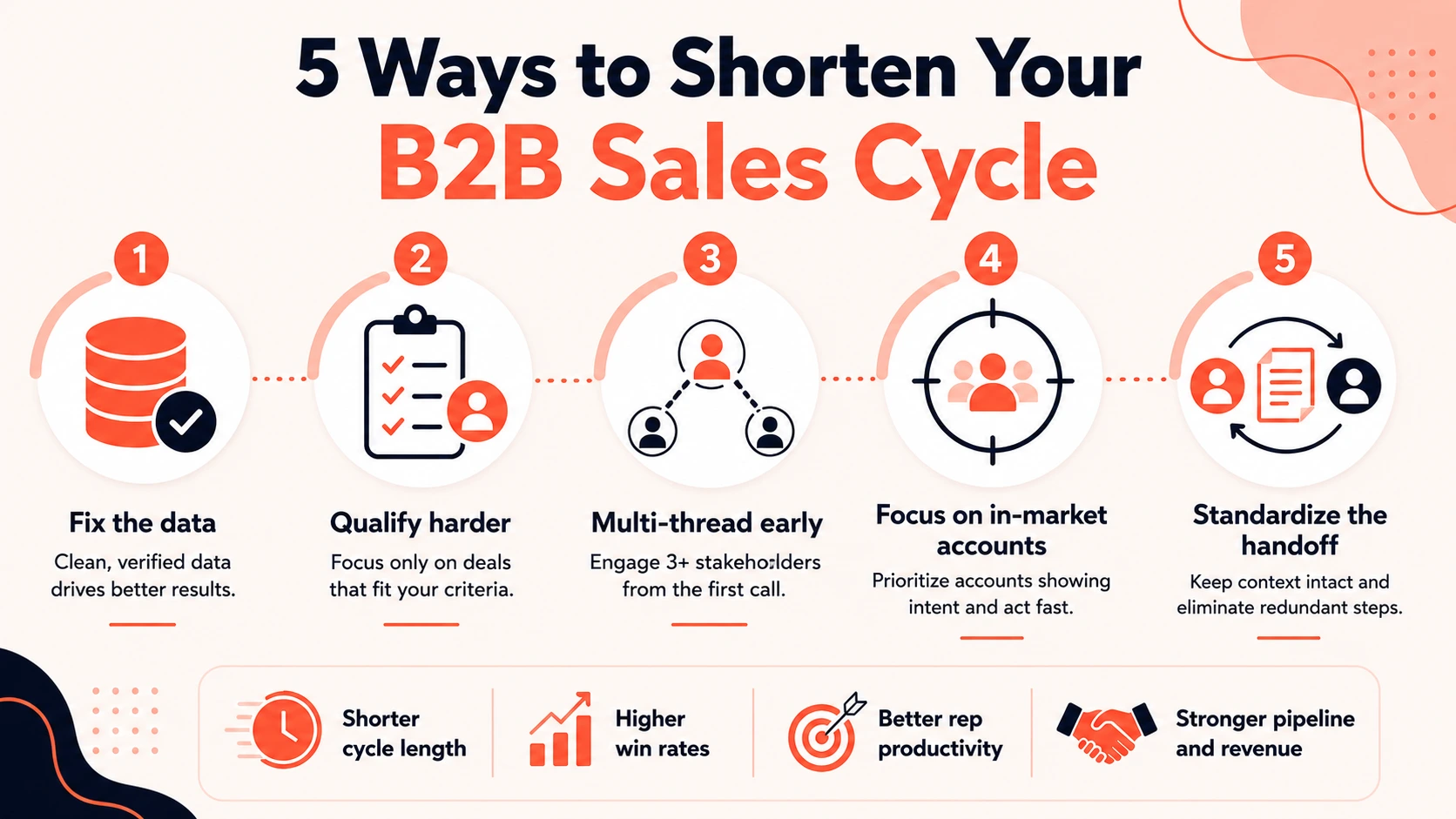 Infographic showing five proven ways to shorten the B2B sales cycle: improve data quality, qualify leads earlier, engage multiple stakeholders, prioritize in-market accounts, and standardize the SDR-to-AE handoff.