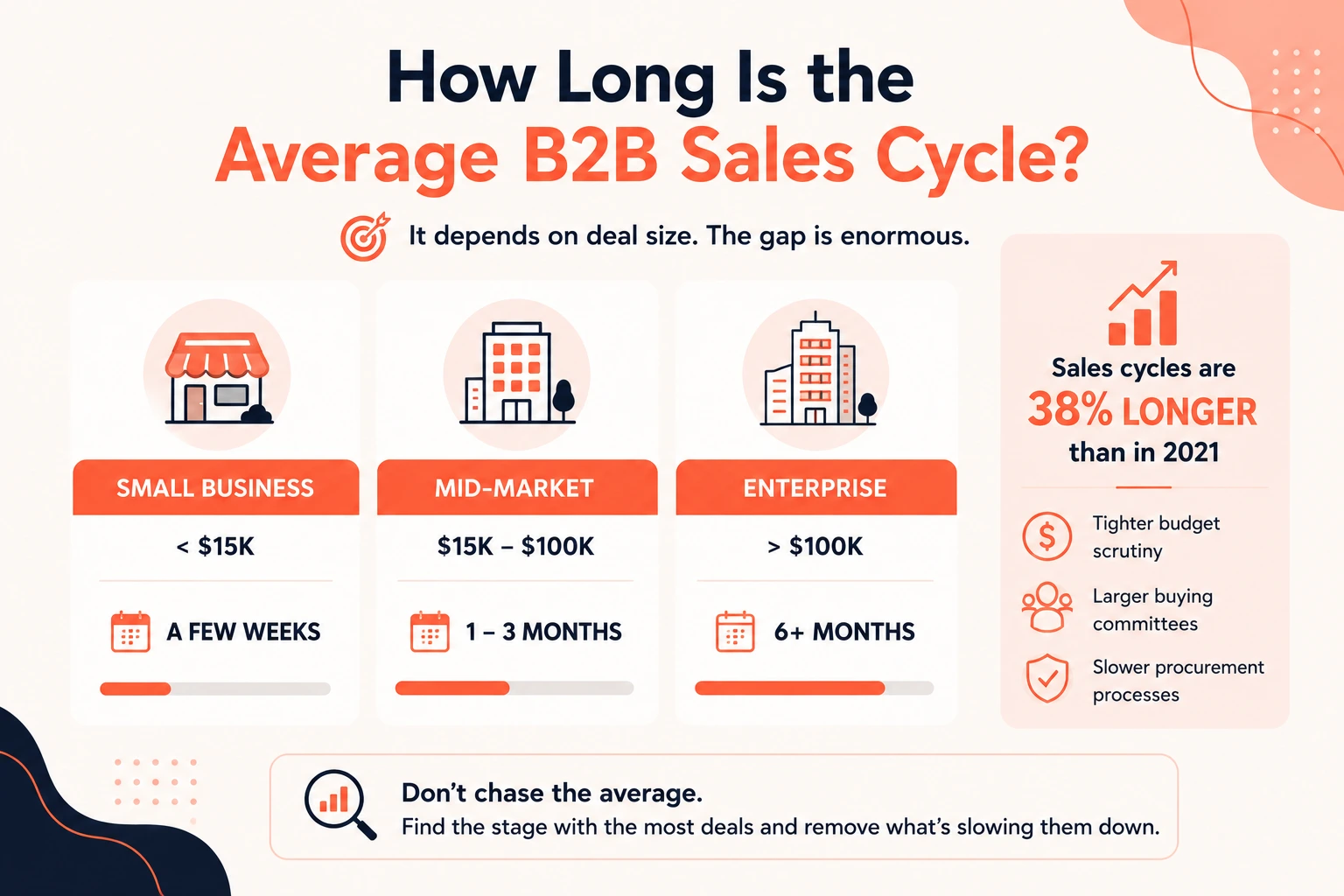 Infographic comparing the average B2B sales cycle by deal size, showing SMB, mid-market, and enterprise sales timelines and how enterprise deals take longer to close