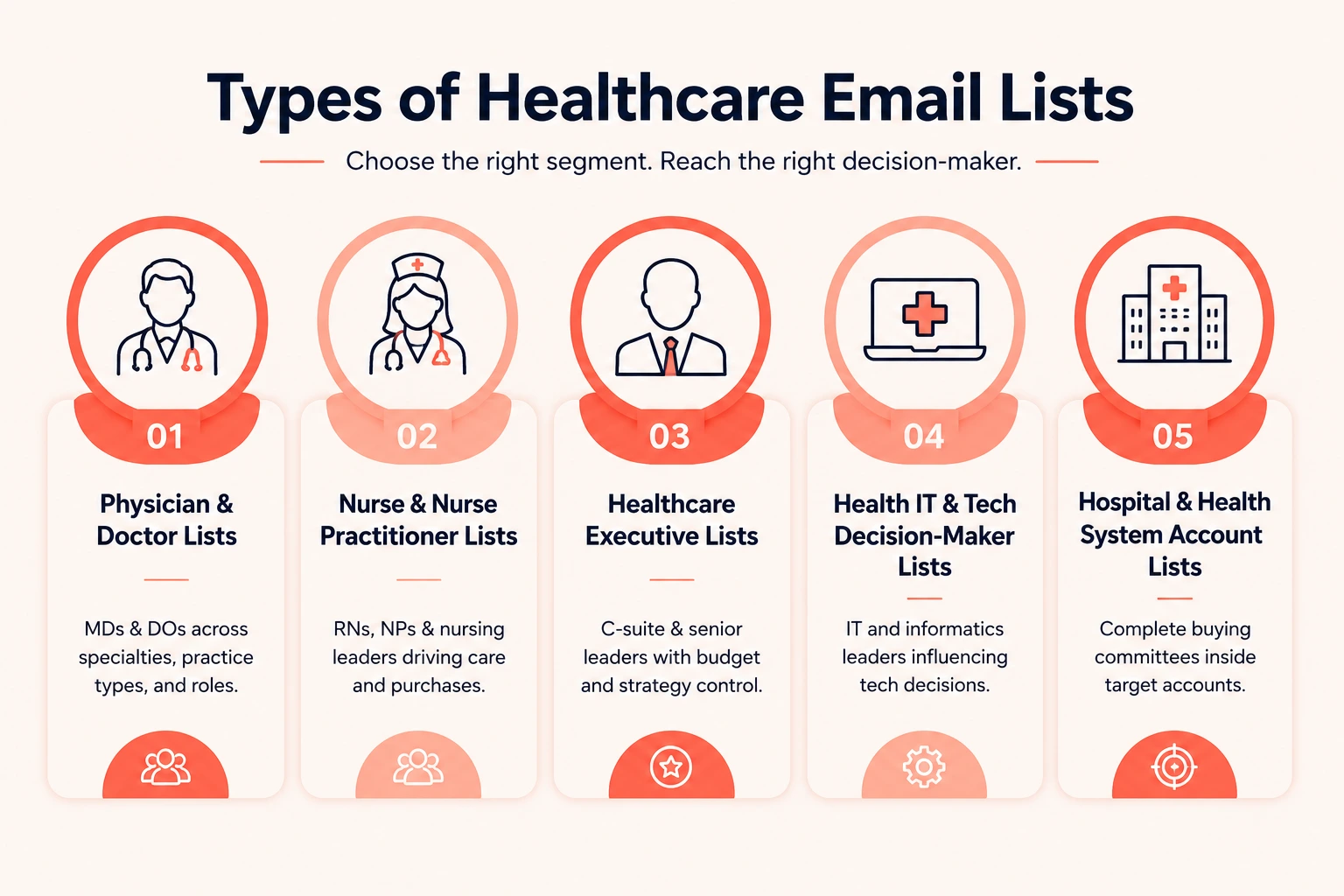 Infographic showing the main types of healthcare email lists, including physician, nurse, healthcare executive, health IT, and hospital account contact lists.