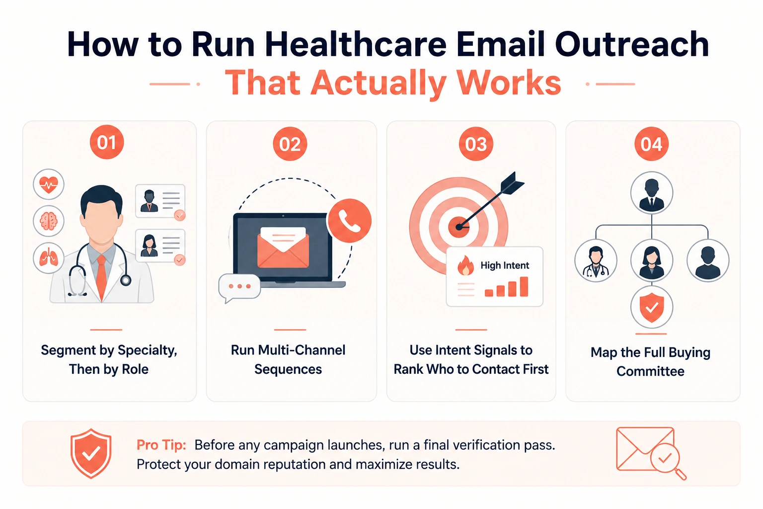 Infographic showing healthcare email outreach best practices, including audience segmentation, multi-channel outreach, intent-based targeting, and buying committee mapping.