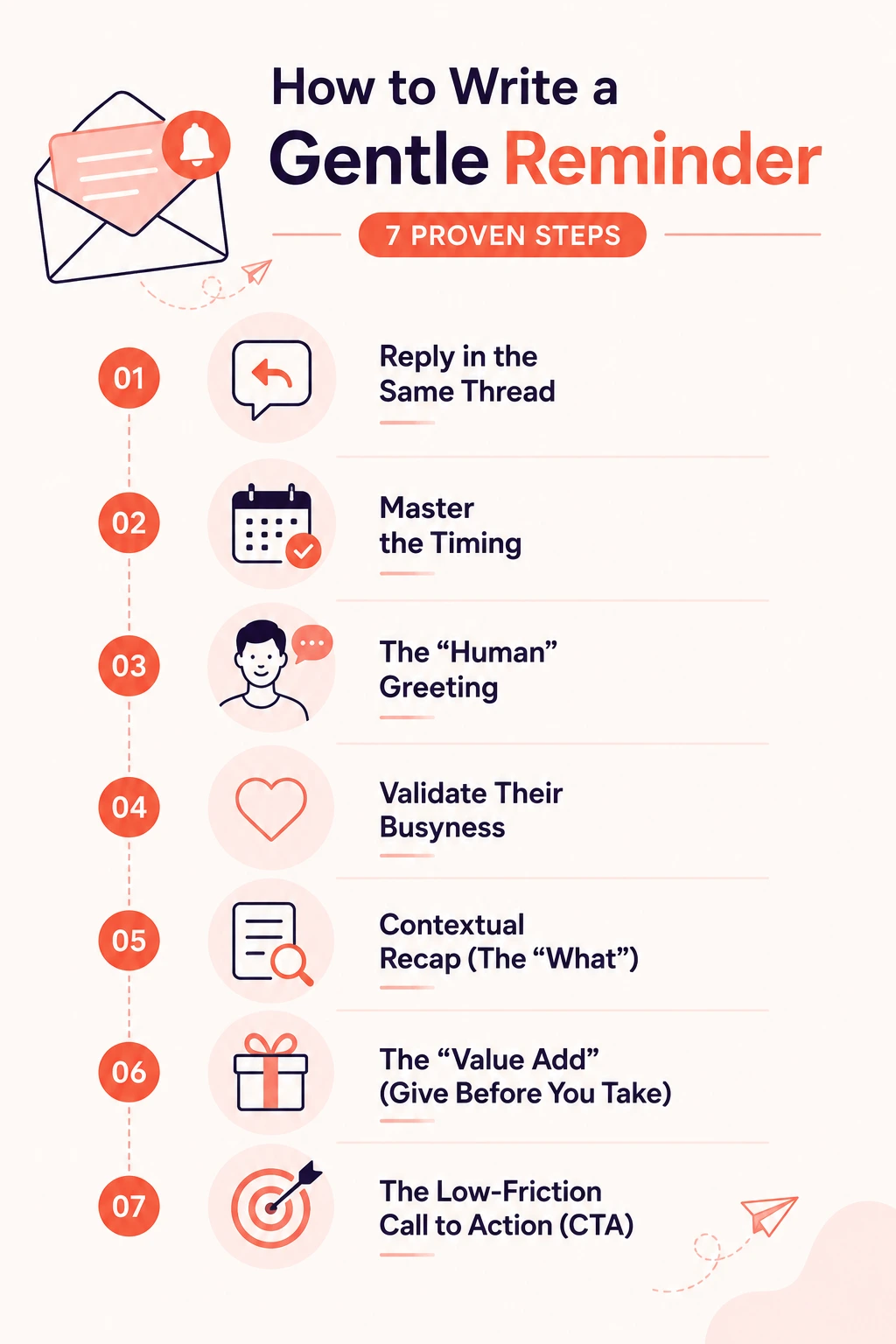Infographic showing the seven steps to write a gentle reminder email, including timing, personalization, context, value, and a clear call to action.