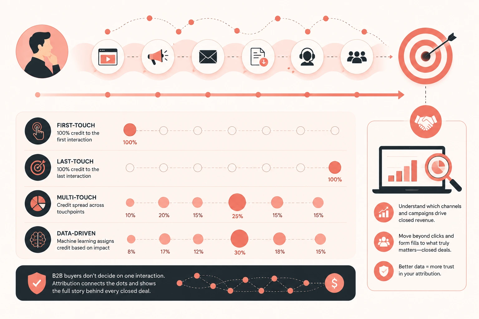 Revenue attribution model showing how credit is distributed across multiple B2B buyer journey touchpoints before a closed deal.