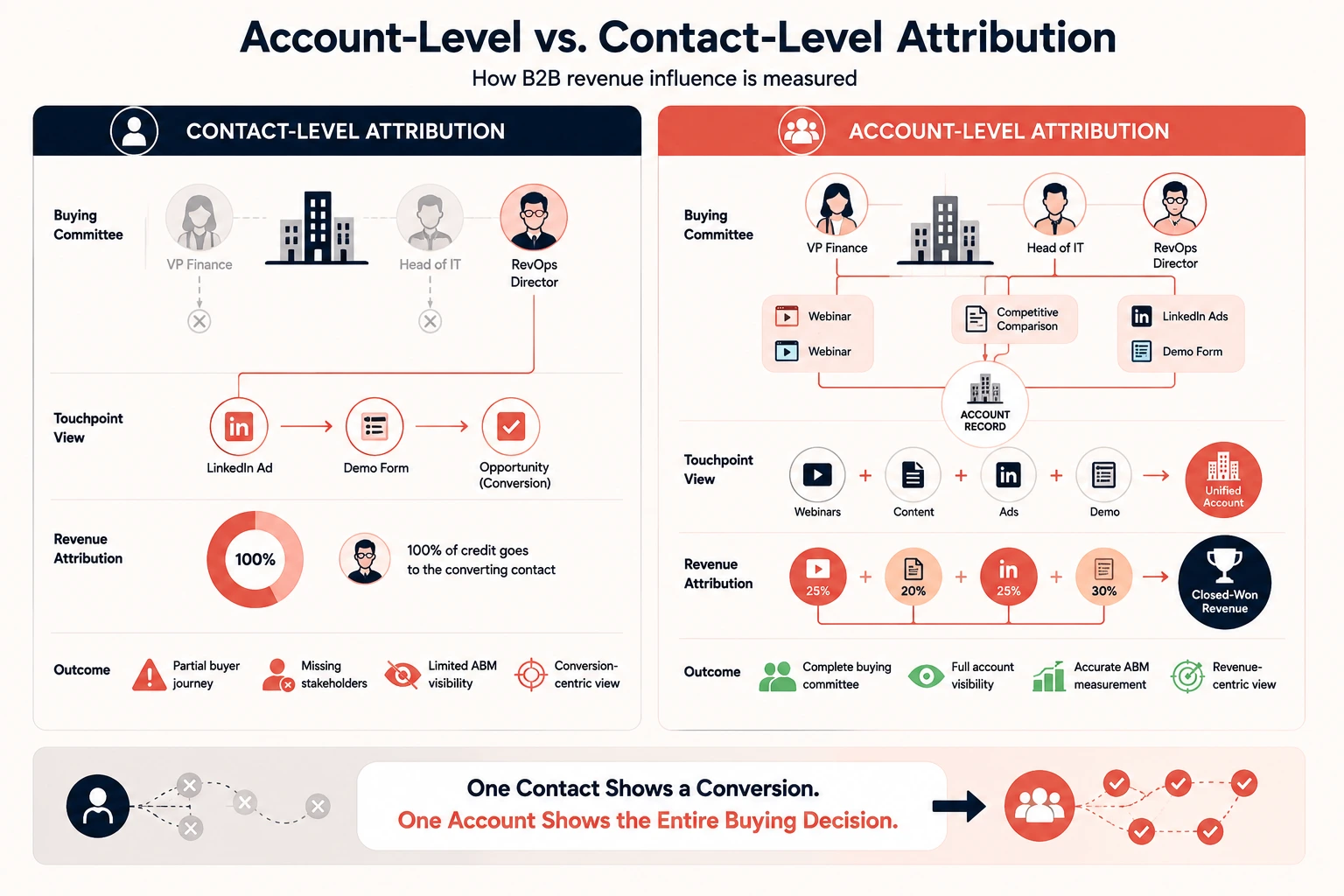 Comparison of account-level vs. contact-level attribution showing how account-level attribution captures buying committee interactions while contact-level attribution tracks only the converting contact.