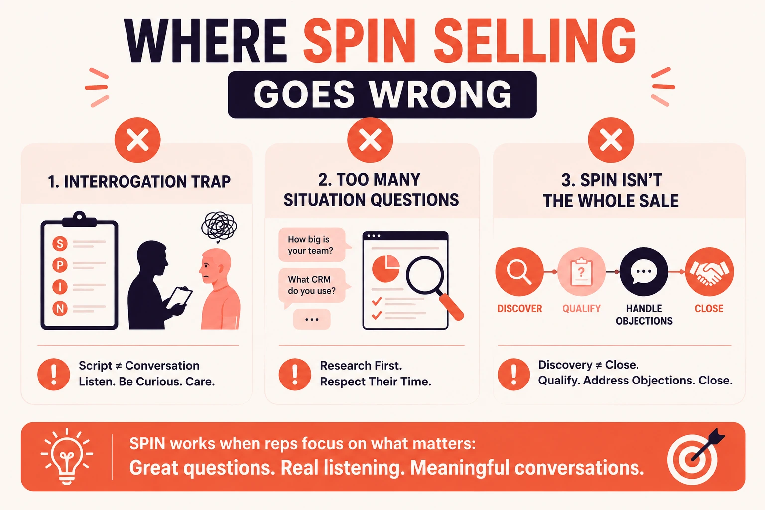Infographic showing the three biggest SPIN Selling mistakes: turning discovery into an interrogation, asking too many situation questions without research, and relying on SPIN Selling alone instead of qualifying deals and handling objections.