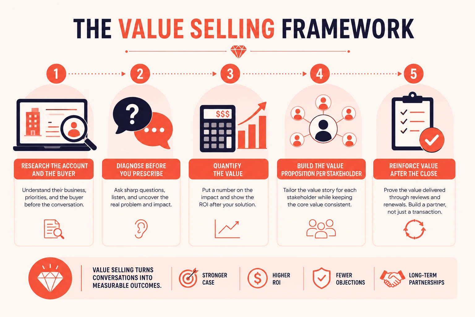 Value Selling framework infographic showing the five-step sales process: research the buyer, diagnose customer needs, quantify business value, tailor the value proposition for stakeholders, and reinforce ROI after the sale using a clean visual workflow.