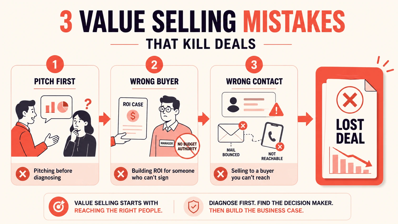 Infographic showing three common value selling mistakes: pitching before diagnosis, selling to the wrong buyer, and contacting the wrong decision maker, leading to lost deals.