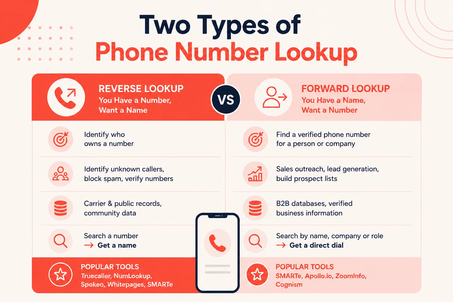 Comparison infographic showing the differences between reverse phone number lookup and forward phone number lookup, including purpose, data sources, use cases, and popular tools like Truecaller, Whitepages, SMARTe, Apollo.io, ZoomInfo, and Cognism.