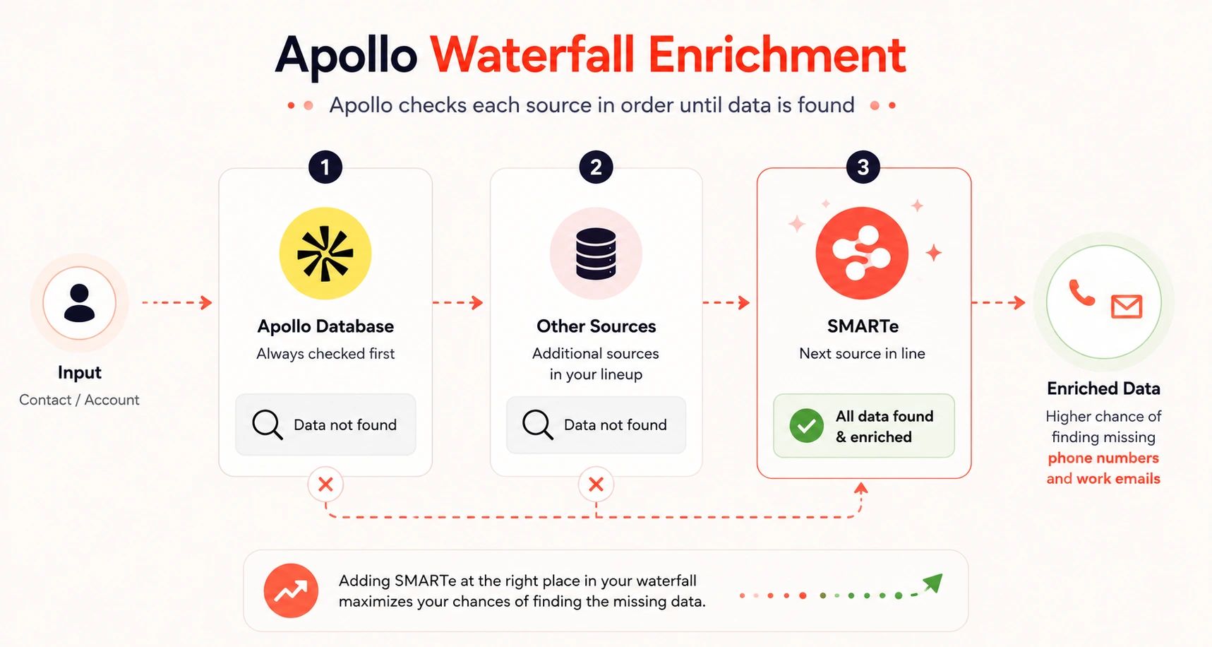 Apollo Waterfall Enrichment workflow diagram showing how Apollo checks its database first, moves to additional data sources when no contact data is found, and uses SMARTe to enrich missing mobile numbers and work emails through waterfall enrichment.