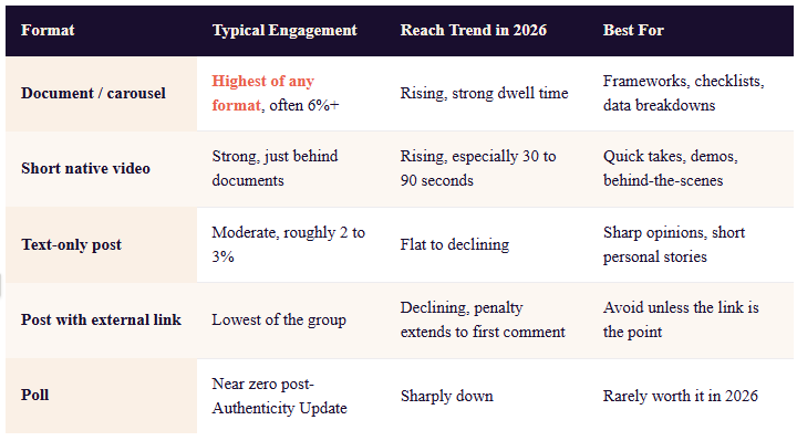 Table comparing LinkedIn post format engagement rates in 2026 for document carousels, native video, text posts, and external links