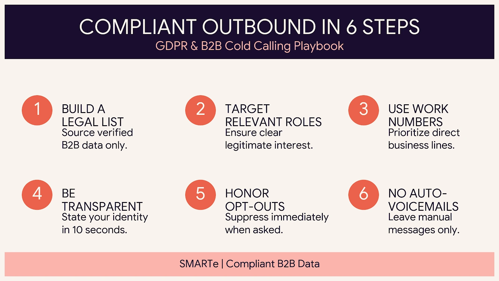 Infographic detailing 6 steps for GDPR compliant B2B cold calling, including list building, legitimate interest targeting, and opt-out management by SMARTe.