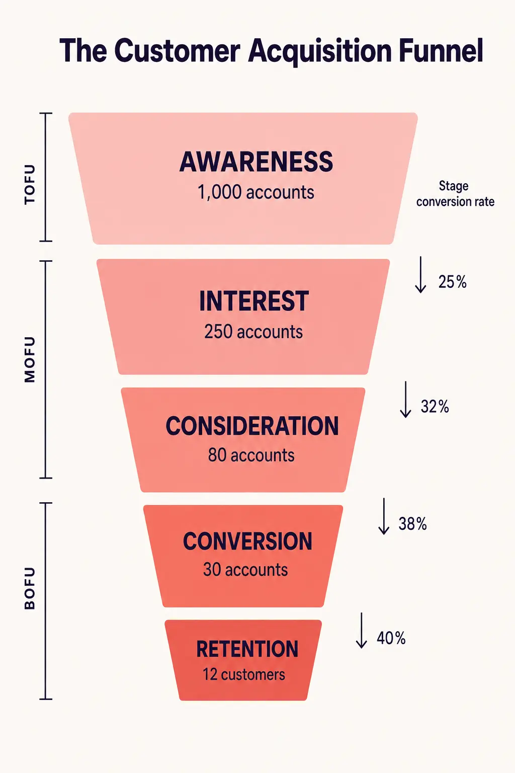 Customer acquisition funnel diagram showing five stages from awareness to retention with conversion rates at each stage