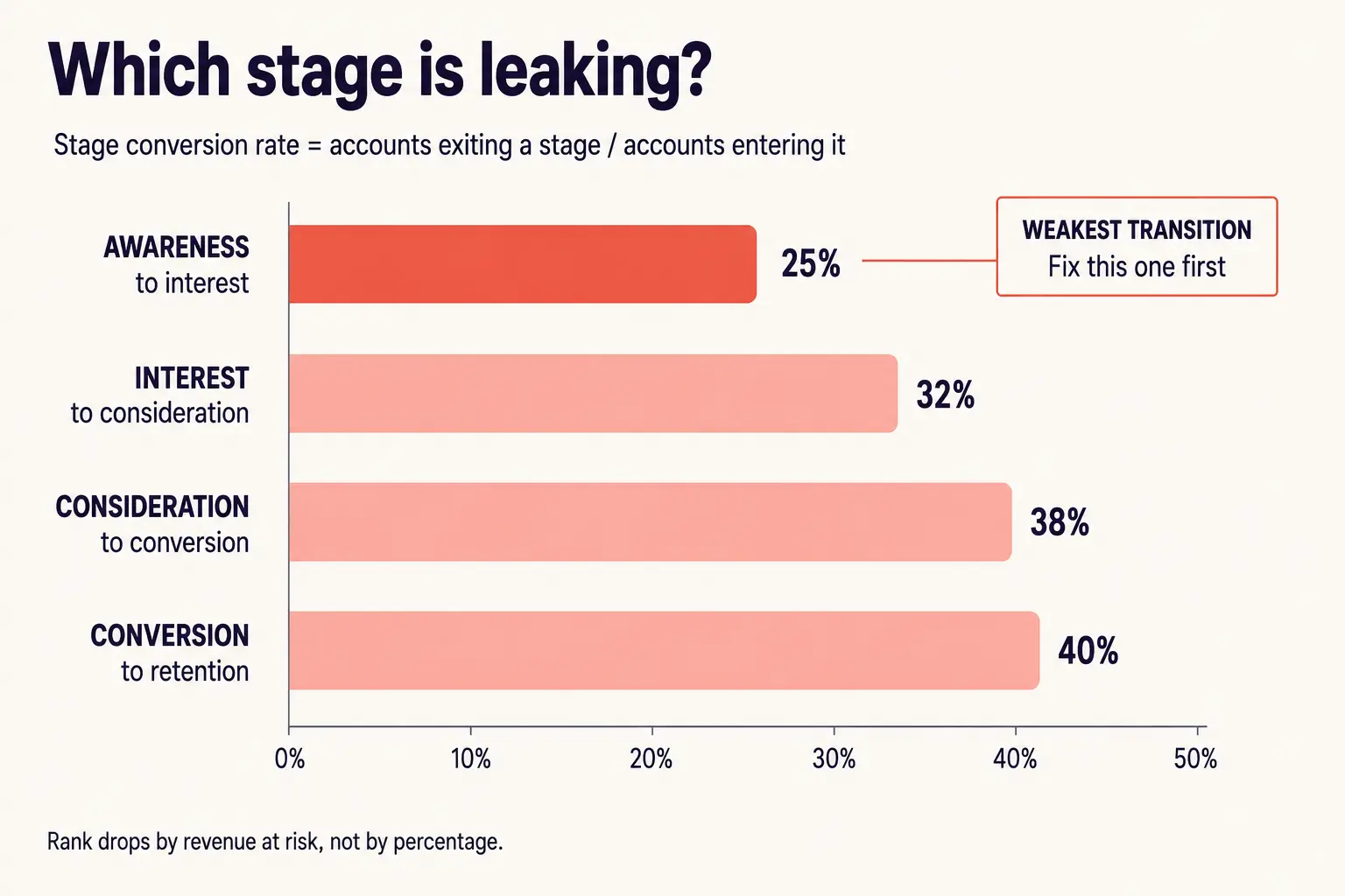 Bar chart comparing customer acquisition funnel stage conversion rates, with awareness to interest at 25% as the weakest transition