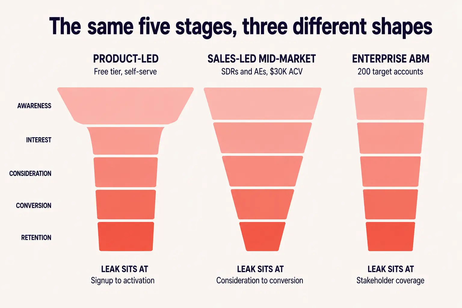 Three customer acquisition funnel examples compared: product-led, sales-led mid-market, and enterprise ABM funnel shapes