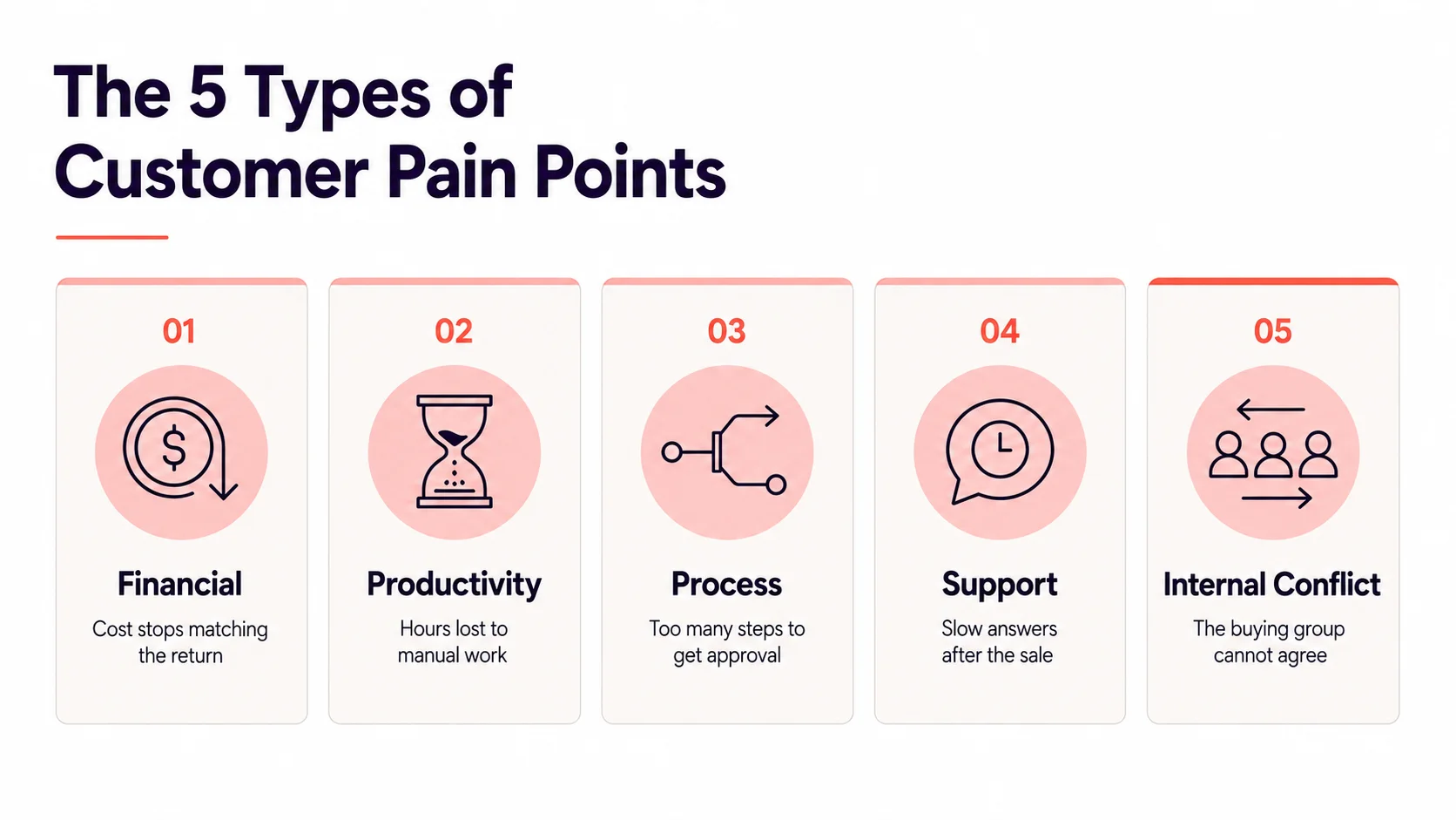The 5 types of customer pain points in B2B