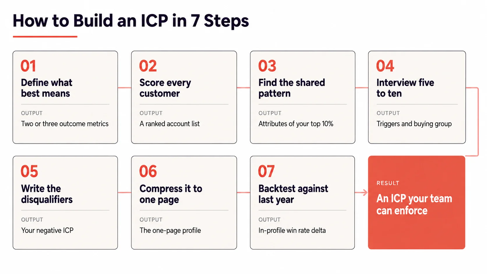 Seven step process to build an ideal customer profile, from defining best customer to backtesting against last year's deals