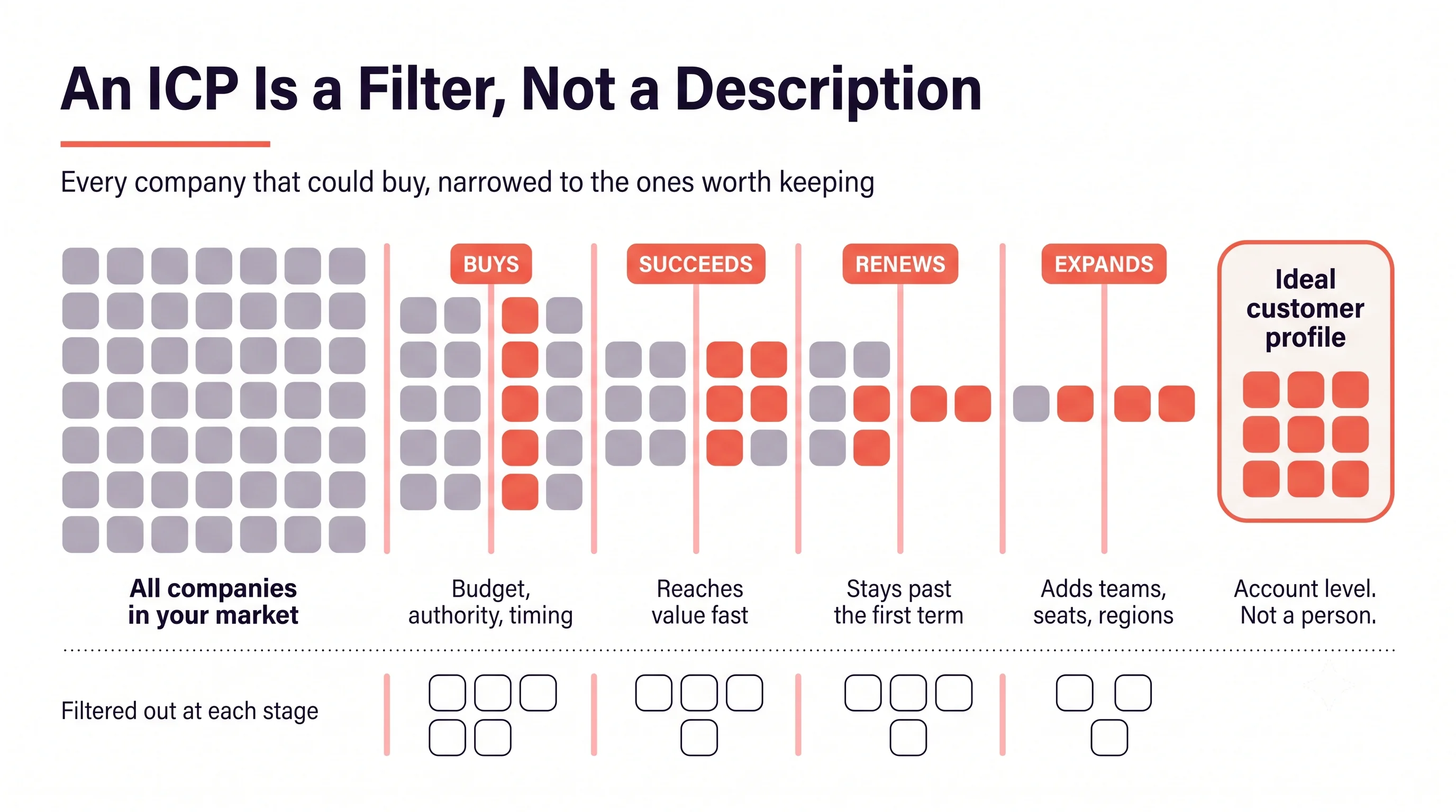 Diagram showing an ideal customer profile as a filter narrowing all market companies through four gates: buys, succeeds, renews, expands