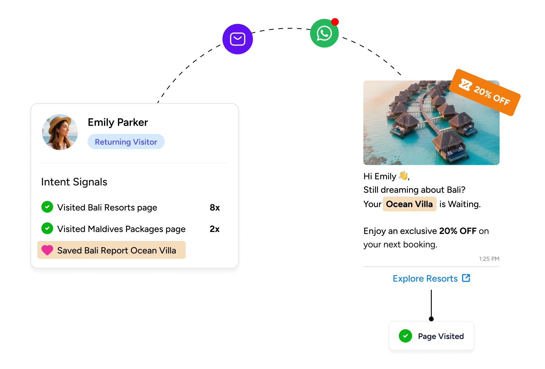 Turn browsing into bookings