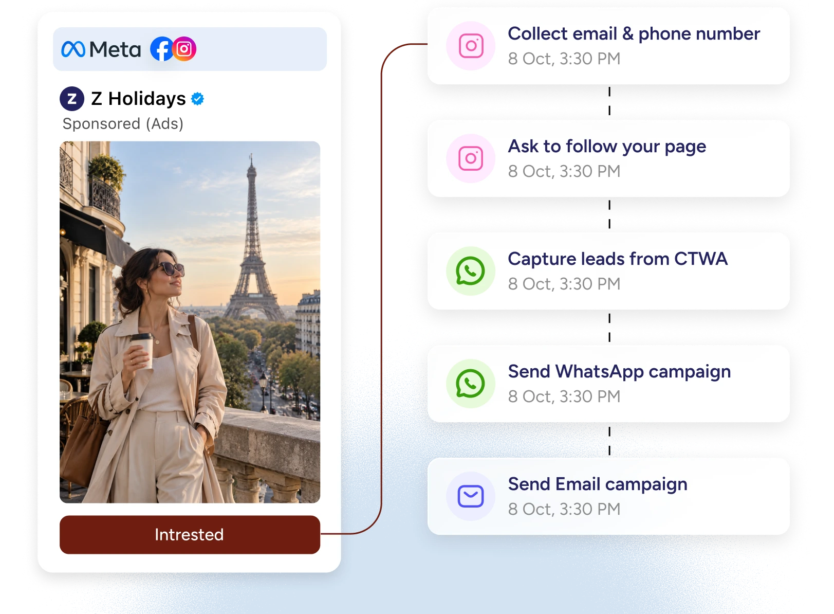 Sponsored Instagram ad feeding a workflow that collects contact details and sends WhatsApp and email campaigns