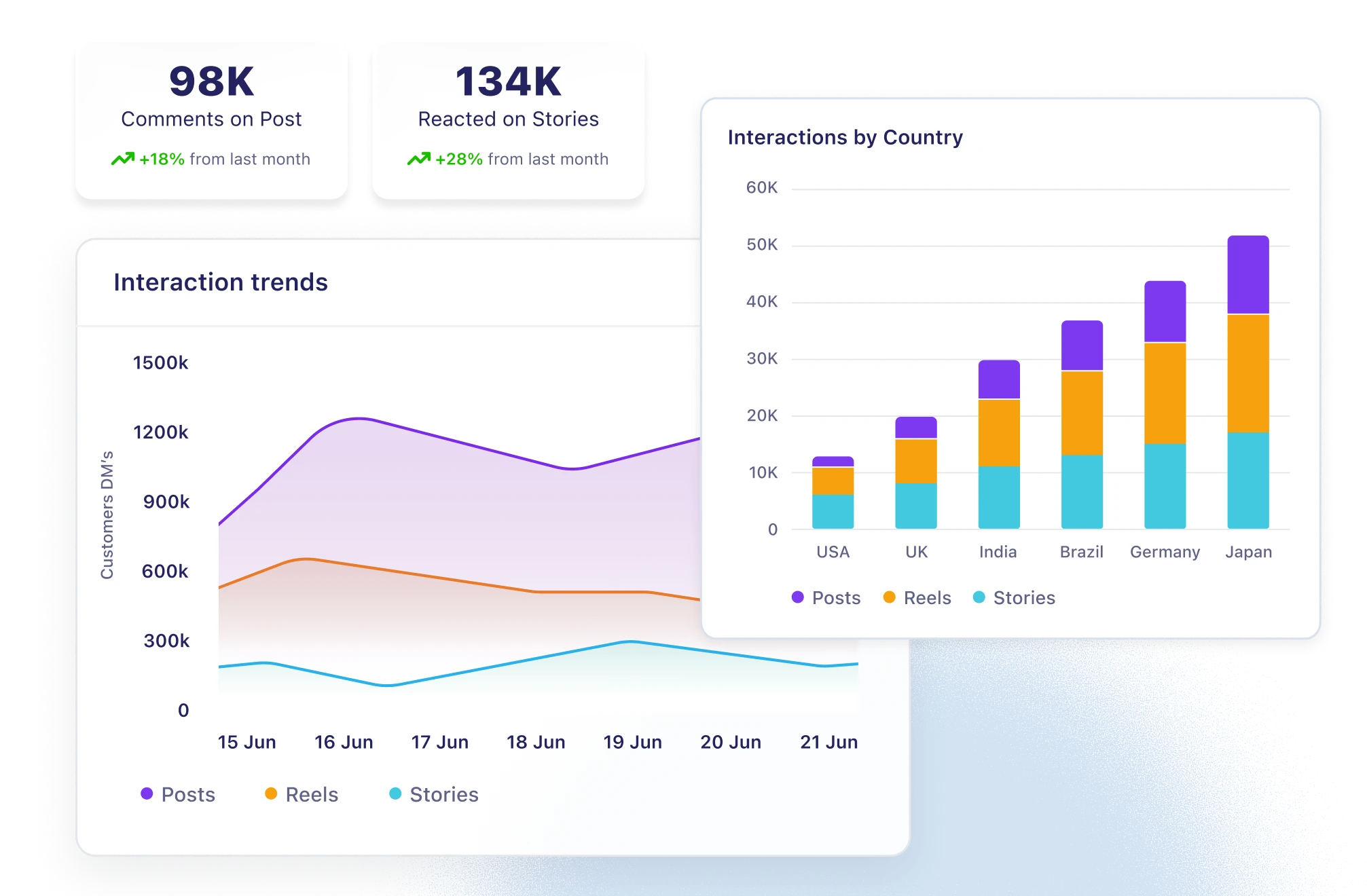 Interaction trends chart for posts, reels and stories with 98K post comments, 134K story reactions and interactions by country