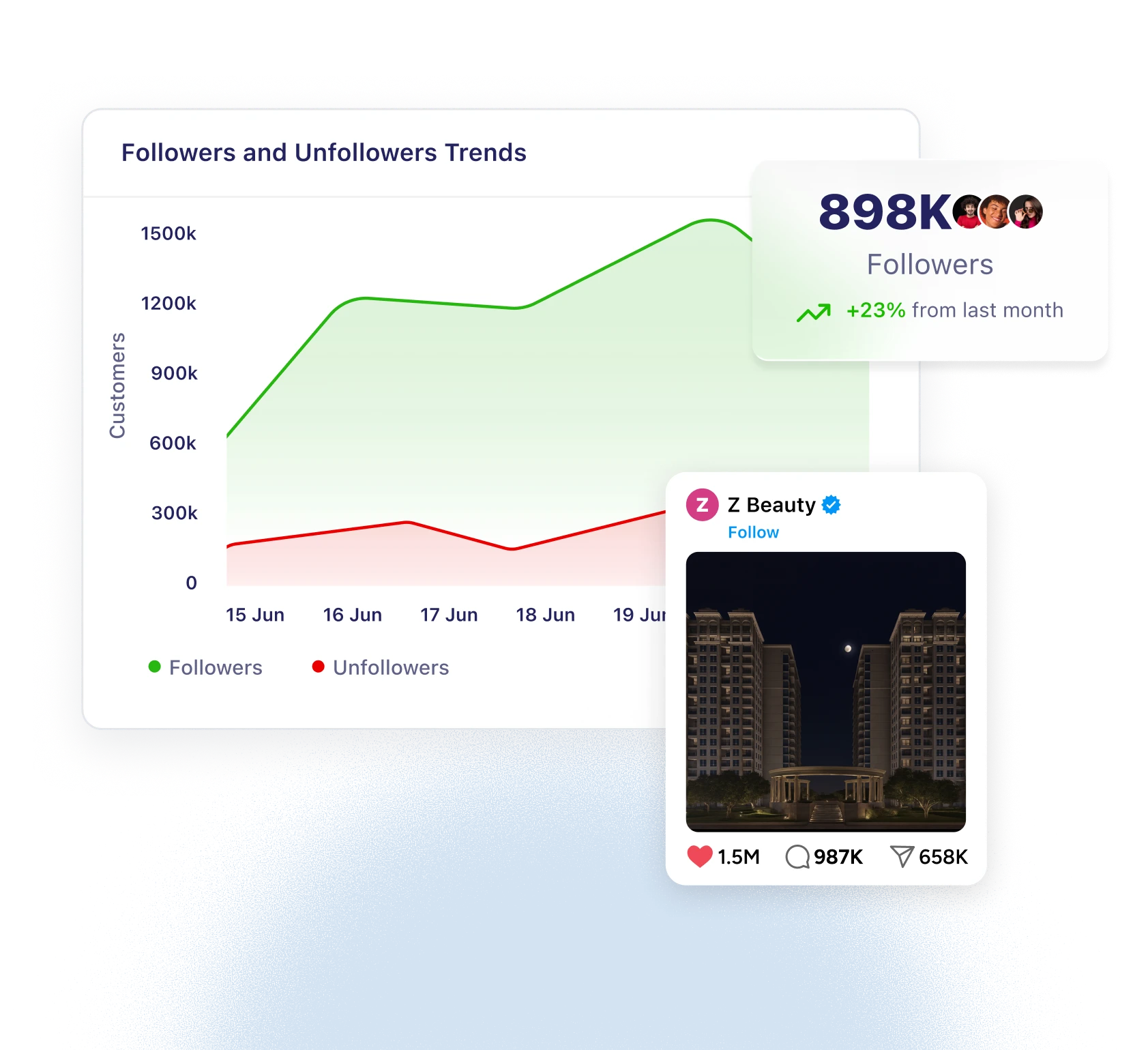 Followers and unfollowers trend chart showing 898K followers, up 23% from last month