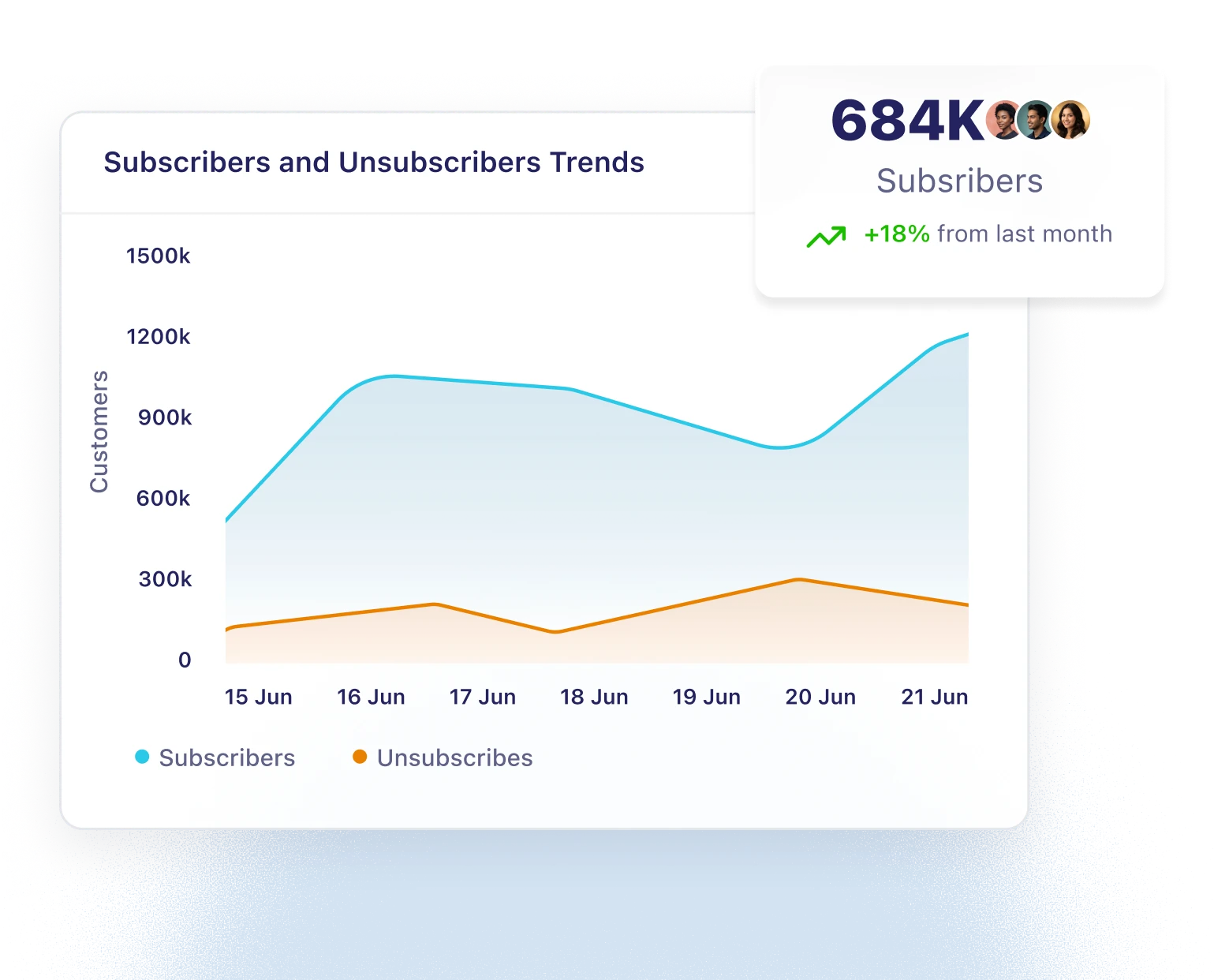 Subscribers and unsubscribers trend chart showing 684K subscribers, up 18% from last month