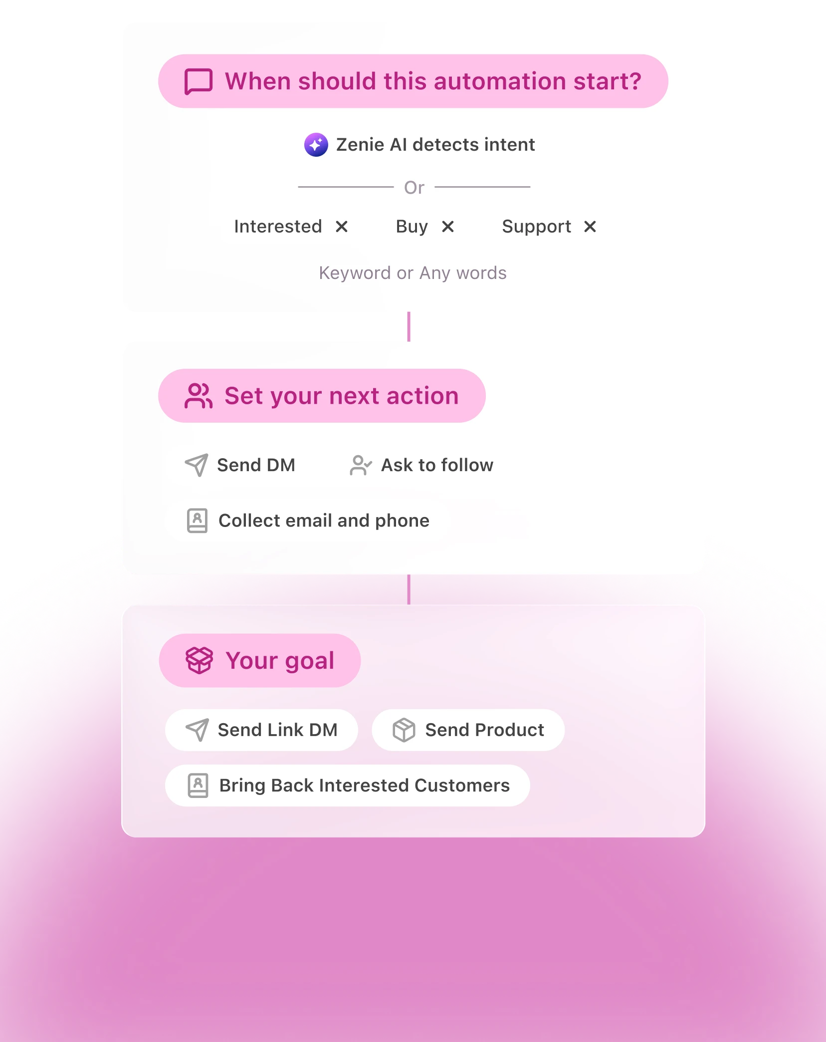 Instagram AutoDM builder: choose when the automation starts, set the next action and pick a goal