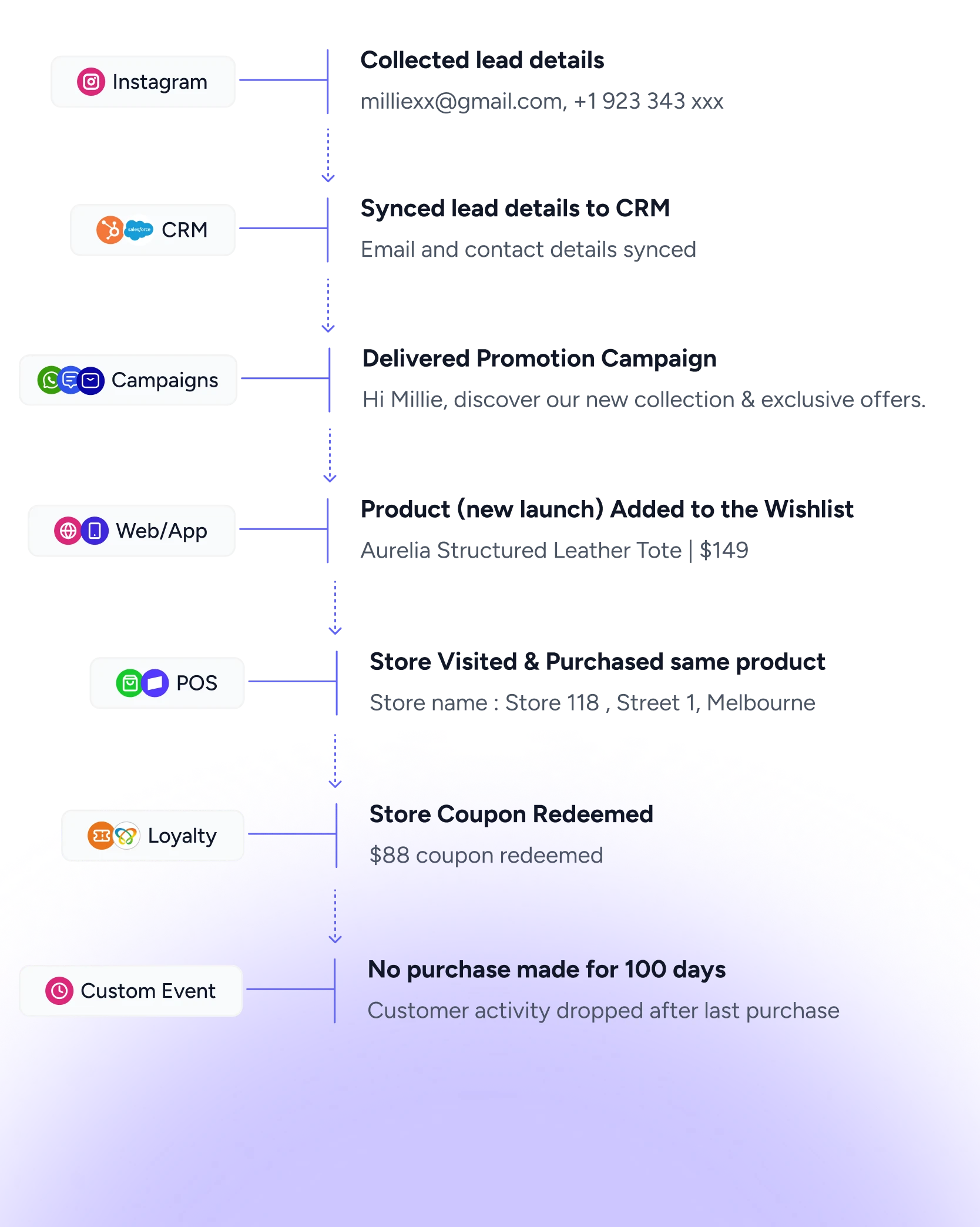 Instagram flow across channels: Instagram lead captured, synced to CRM, then campaigns, web, POS, loyalty and custom events