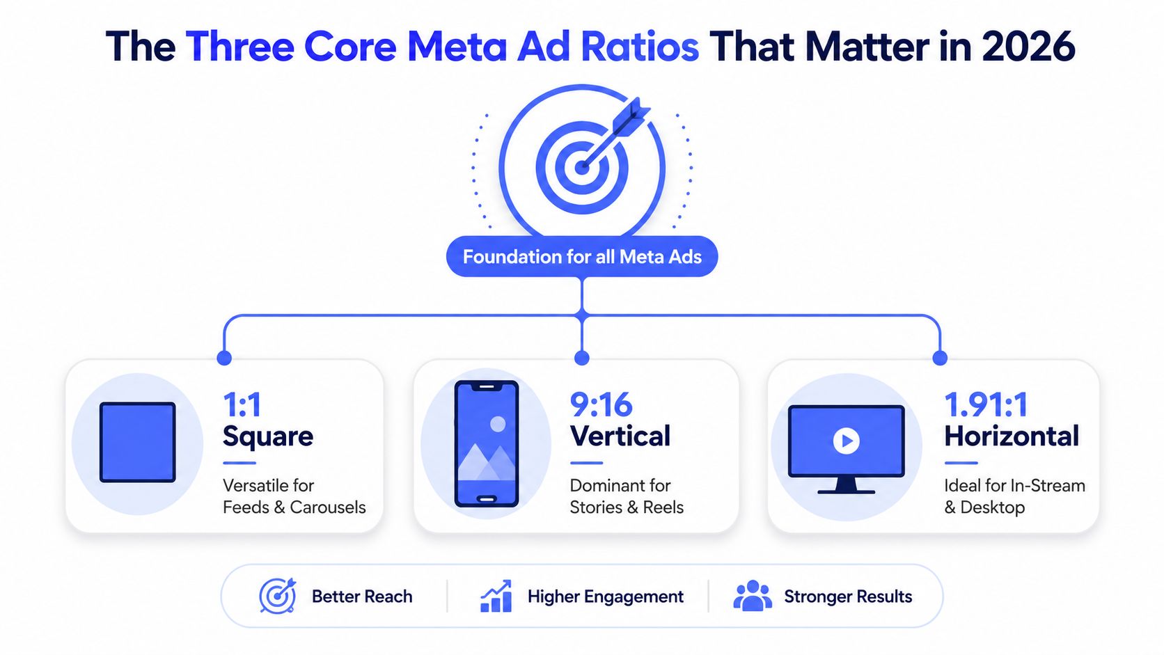 An infographic showing the three essential aspect ratios for Meta advertising: 1:1 square, 9:16 vertical, and 1.91:1 horizontal.