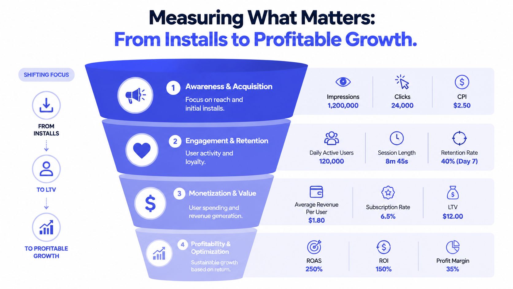 A funnel diagram illustrating the transition from mobile app installs to sustainable, profitable growth.