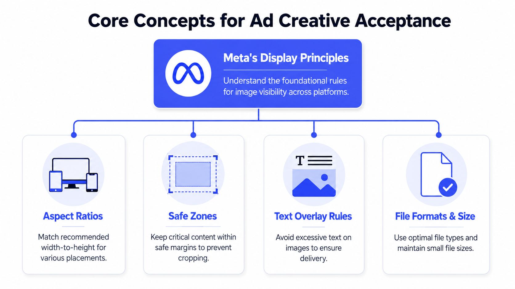 A diagram outlining Meta's display principles for ad creative acceptance, including aspect ratios, safe zones, text, and sizing.