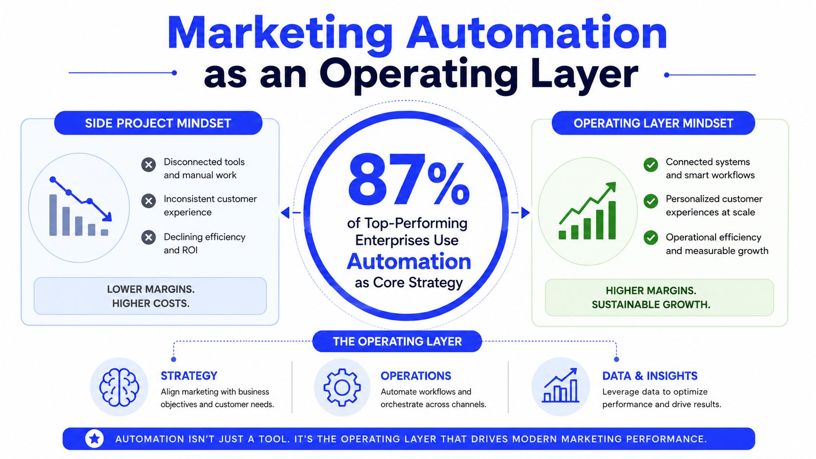 A diagram comparing marketing automation mindsets and the operating layer for improved business performance and growth.