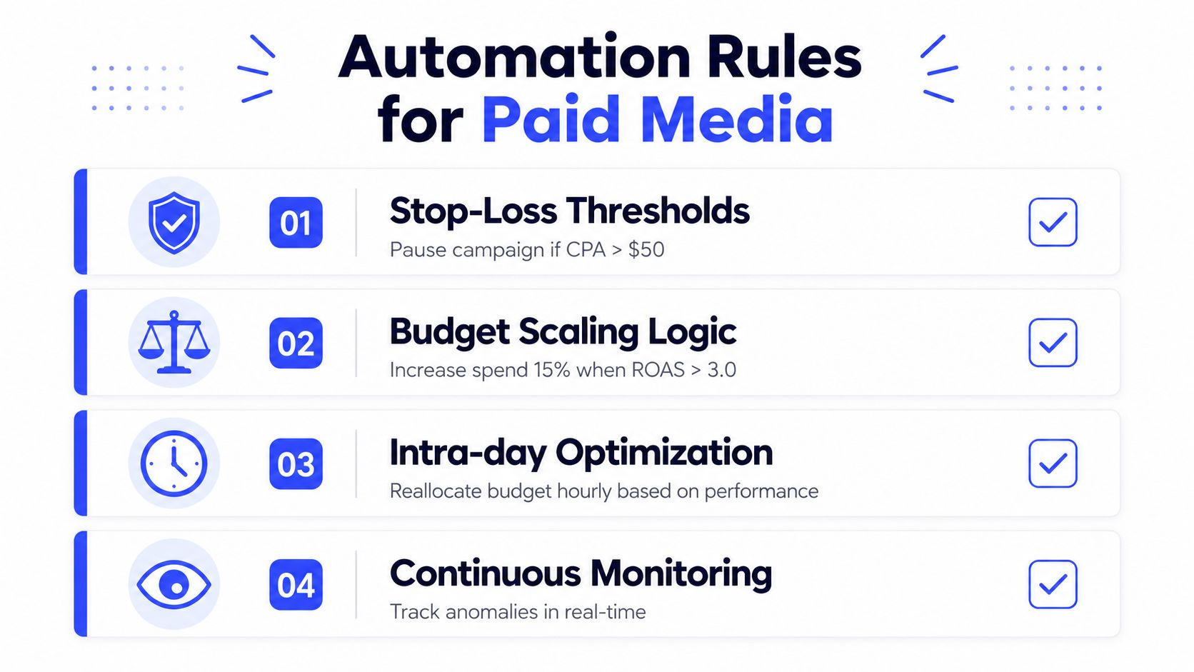 A graphic showing four essential automation rules for paid media campaigns including budget scaling and monitoring.
