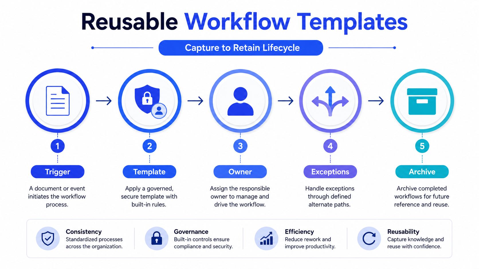 A diagram illustrating the five-step reusable workflow template process from trigger to archive for organizational efficiency.