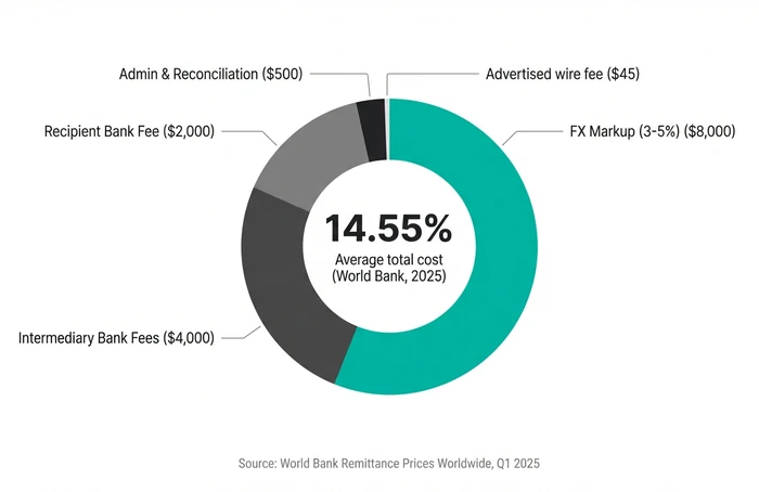 Infographic - 14.55% average total cost of international bank transfers - World Bank Q1 2025