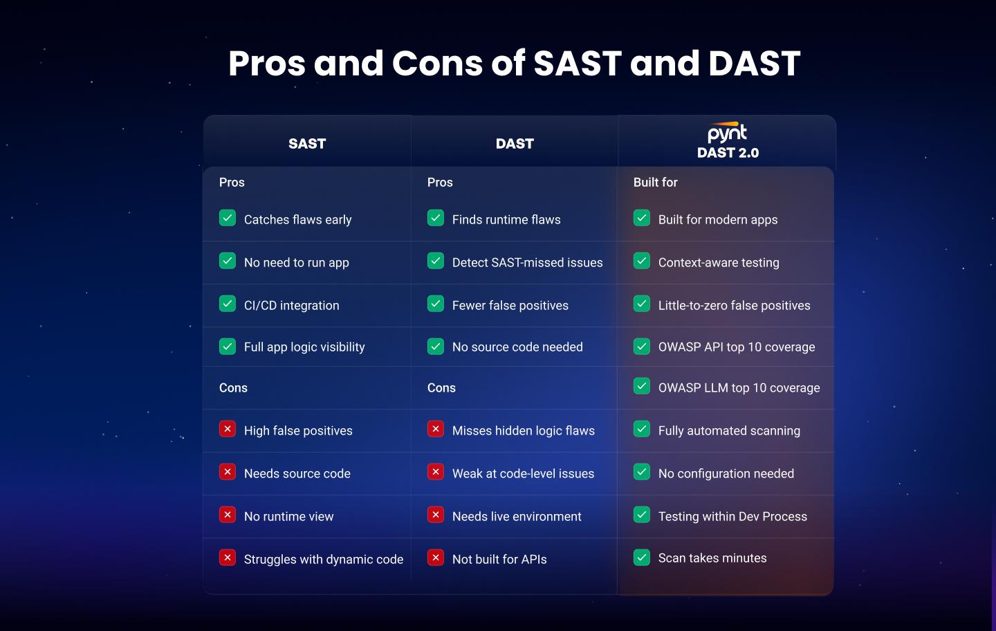 Comparison chart of SAST, DAST, and Pynt DAST 2.0 showing pros, cons, and features like false positives, code visibility, runtime flaws, and automation.